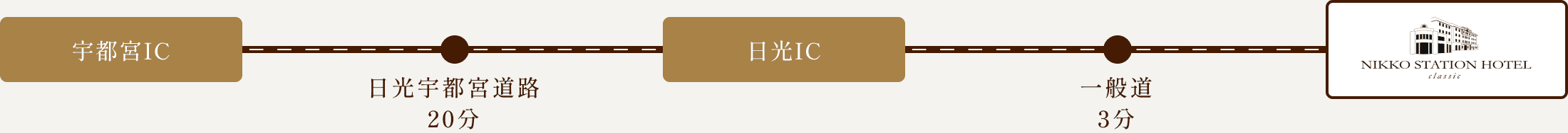 宇都宮ICから日光宇都宮道路20分で日光IC、一般道3分でホテル