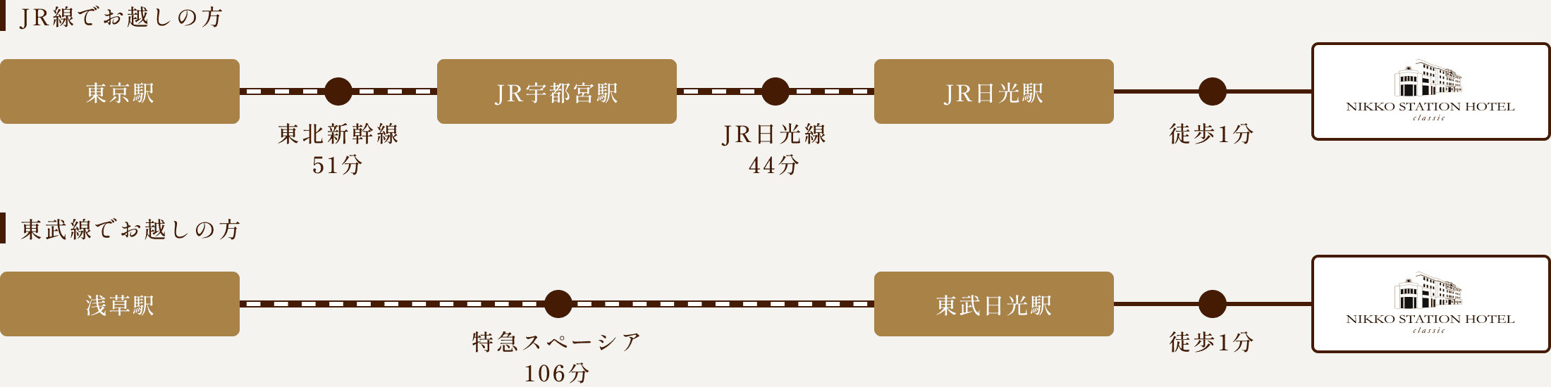 JR線：東京駅から東北新幹線51分でJR宇都宮駅、JR日光線44分でJR日光駅、徒歩1分。東武線：浅草駅から特急スペーシア106分で東武日光駅、徒歩1分。